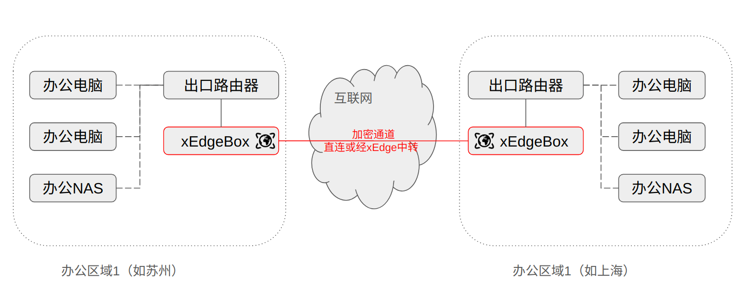 xedge-box-sdwan.png